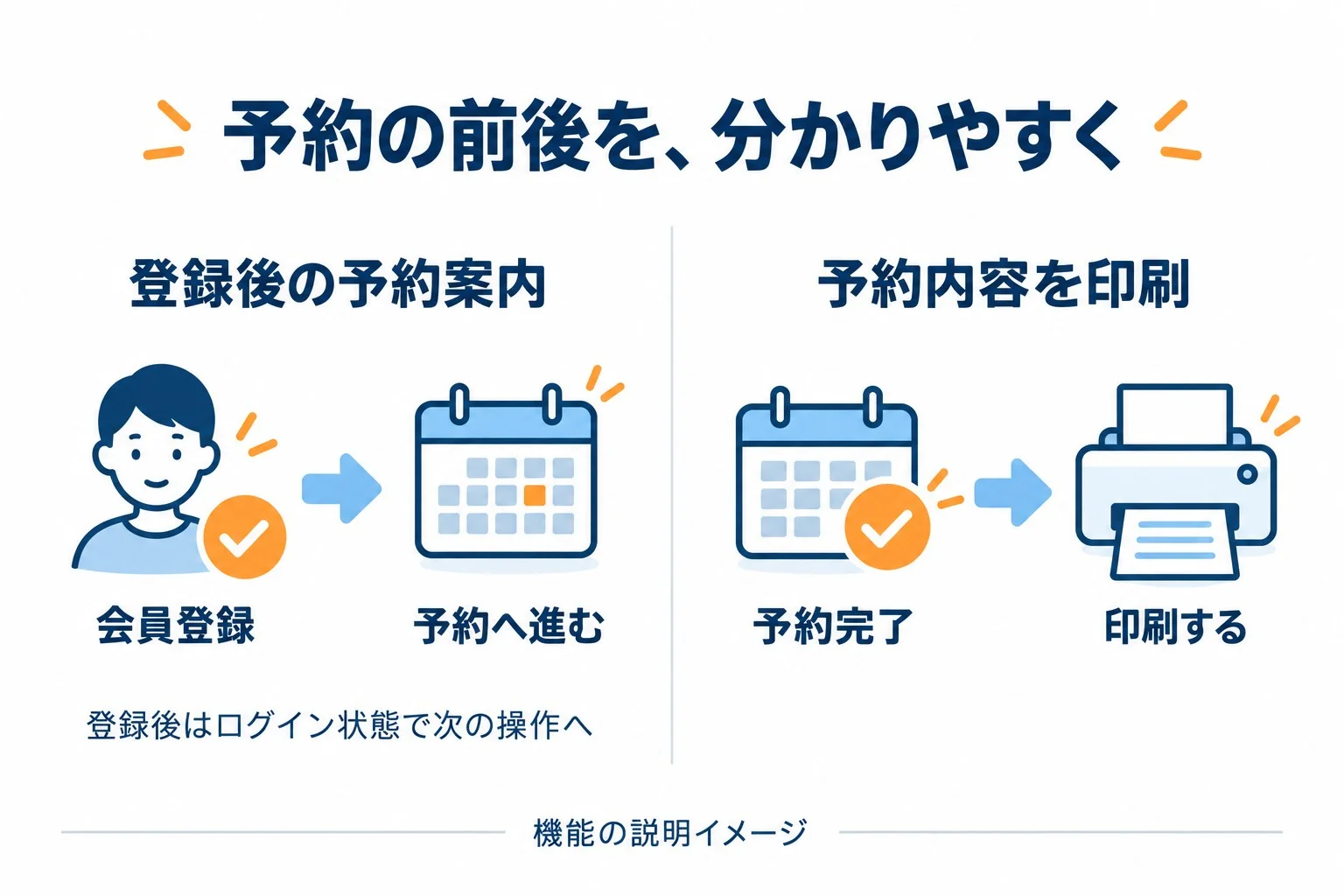 会員登録後に予約へ進む流れと、予約完了画面から予約内容を印刷する機能の説明図