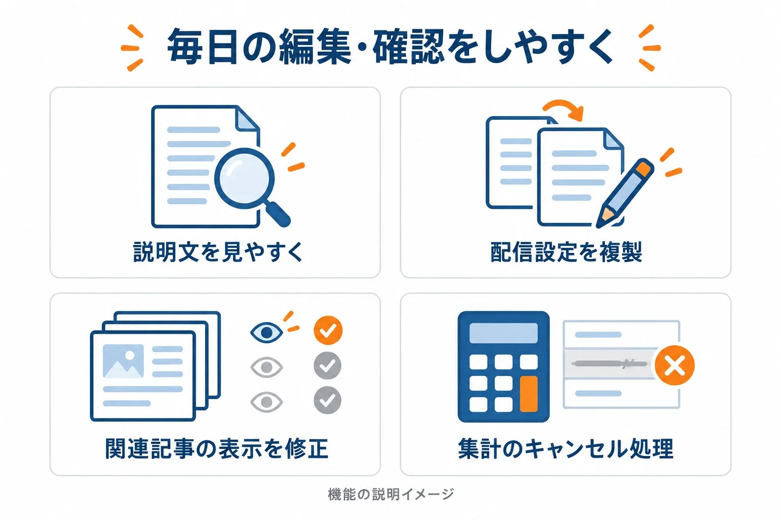 説明文の入力、配信設定の複製、LPの関連記事表示、1日集計のキャンセル処理の改善を示す説明図