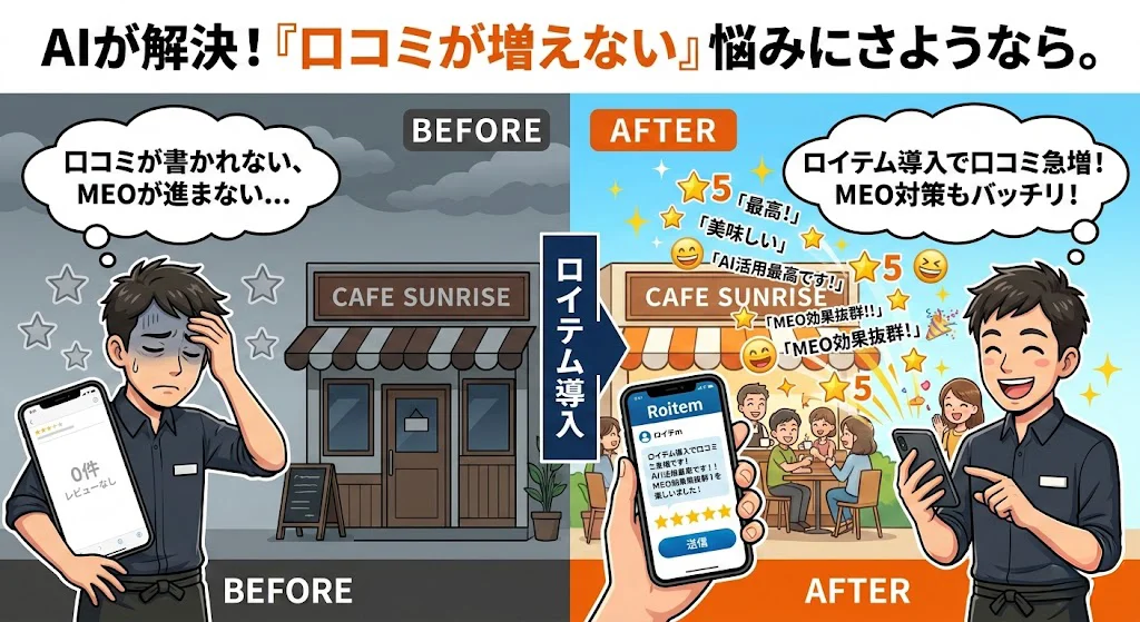 ロイテムの新機能「Google口コミ獲得機能」で、口コミが増えない悩みをAIが解決するイメージ画像