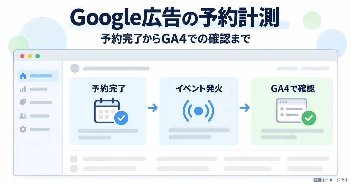 予約完了からイベント発火、GA4での確認までの流れを示した画面イメージ