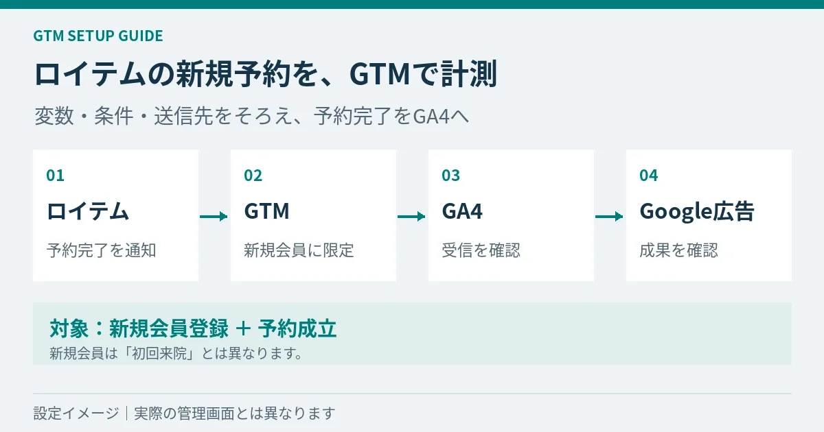 ロイテムの予約完了をGTMで新規会員に絞り、GA4とGoogle広告へつなぐ設定の流れ