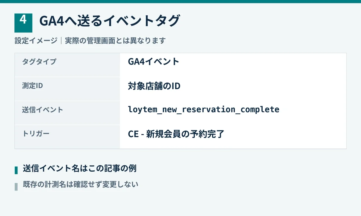 新規会員の予約完了をGA4へ送るイベントタグの設定イメージ