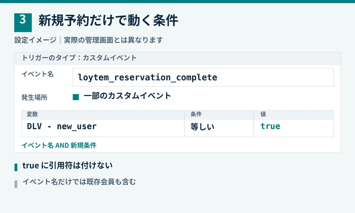 予約完了イベントとnew_userがtrueの条件を組み合わせるGTMトリガーの設定イメージ
