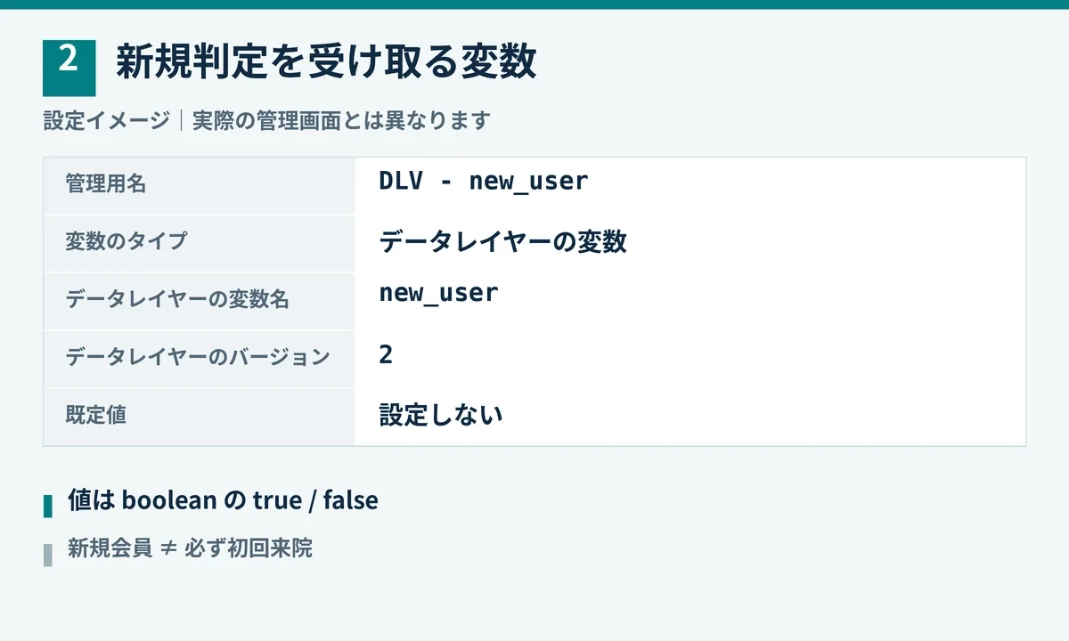 GTMのデータレイヤー変数でnew_userを読み取る設定イメージ