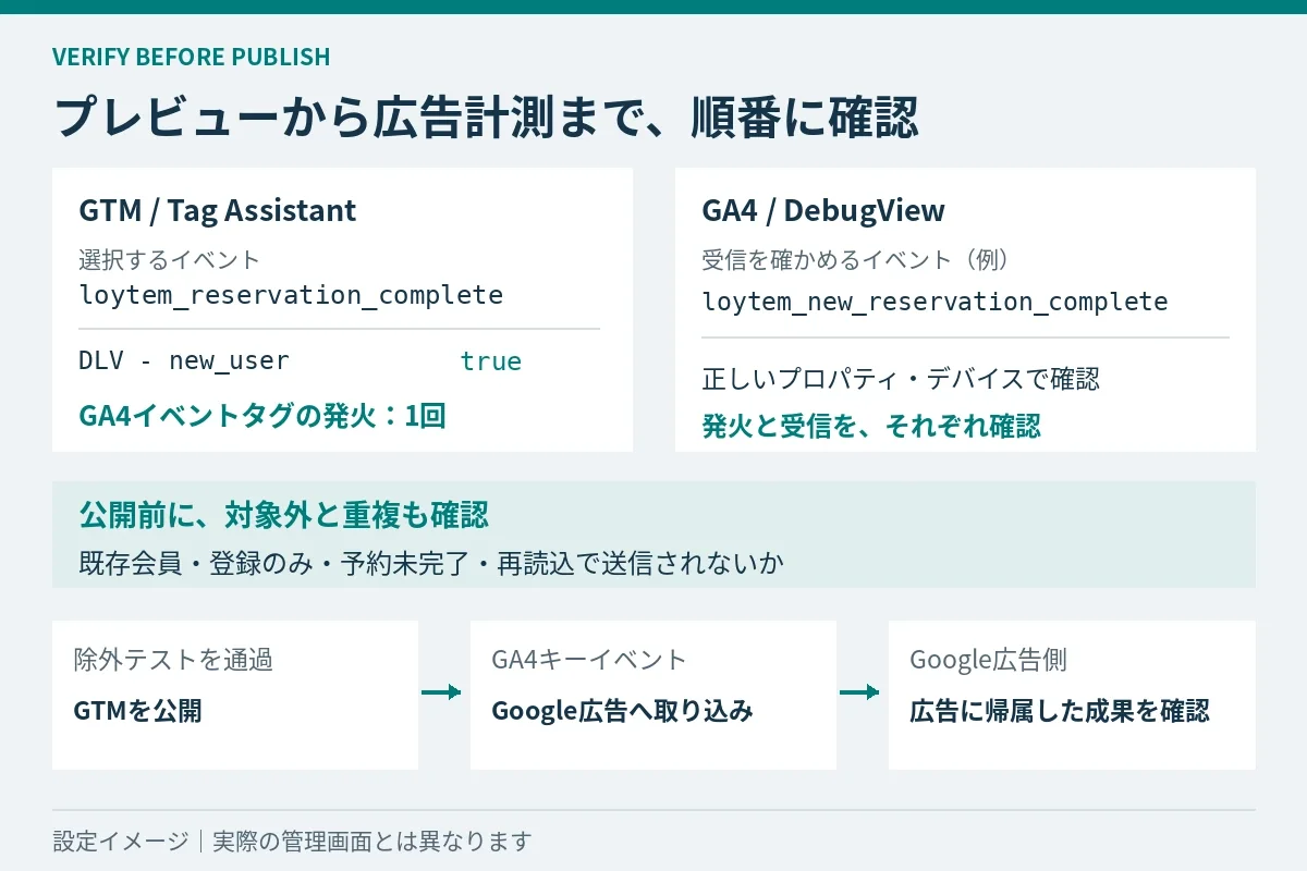 Tag Assistantの発火とGA4の受信を確認し、除外テスト後に公開する流れの設定イメージ