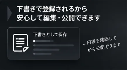 非公開の下書きを保存し、人が内容を確認してから編集・公開する流れのイメージ。