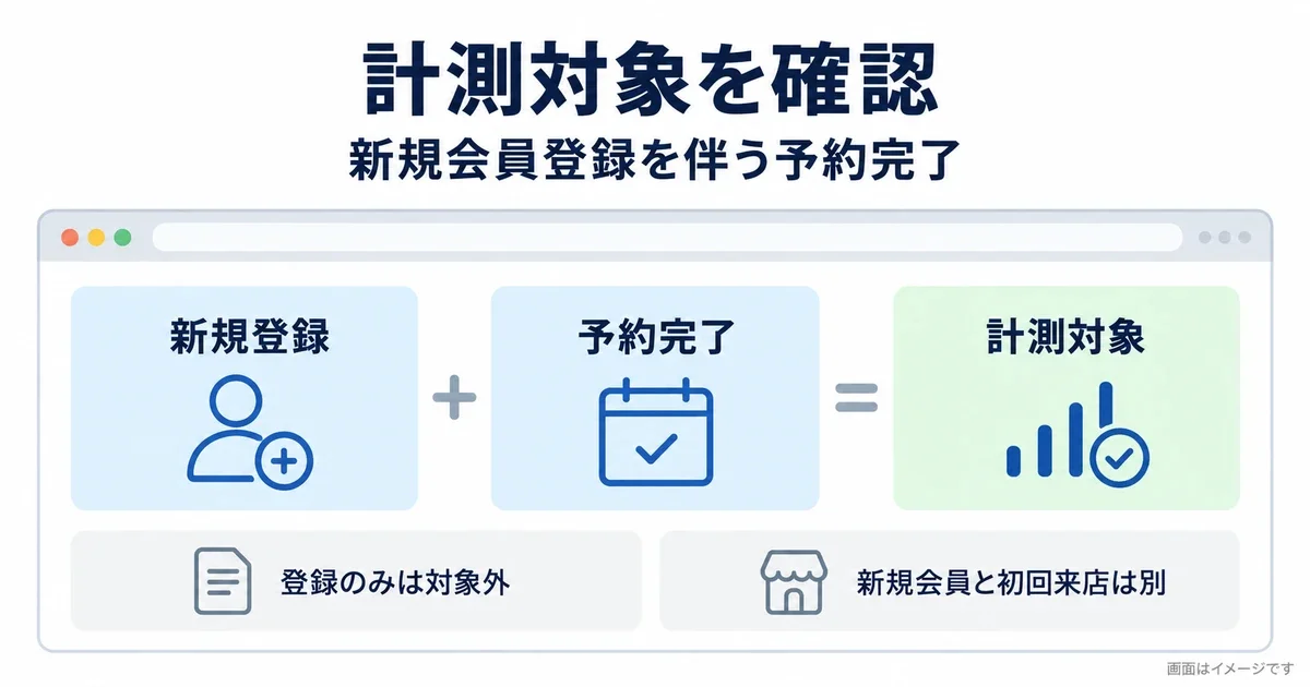 新規会員登録と予約完了を計測対象とし、登録のみや初回来店とは区別する画面イメージ