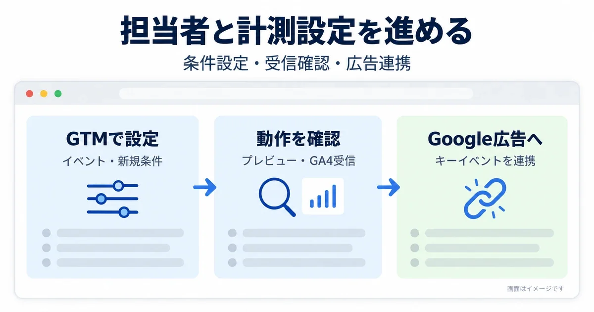 GTMでの条件設定、プレビューとGA4受信確認、Google広告への連携手順を示した画面イメージ