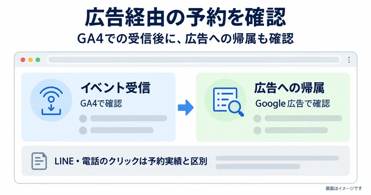GA4のイベント受信後にGoogle広告への帰属を確認し、LINE・電話のクリックと予約実績を区別する画面イメージ