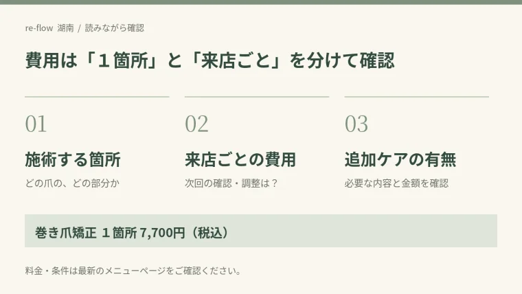 巻き爪の費用は施術する箇所、来店ごとの費用、追加ケアの有無を分けて確認する図