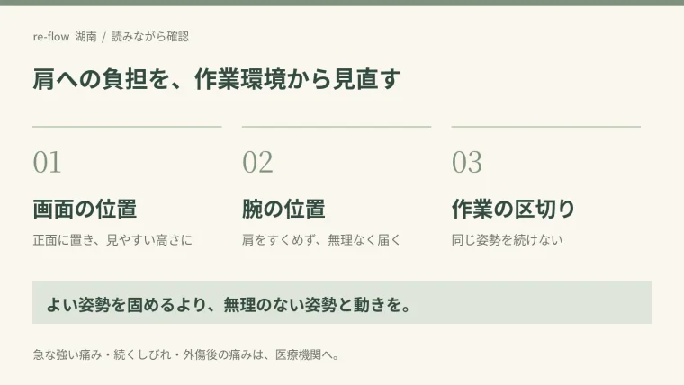 肩への負担を減らすために画面の位置、腕の位置、作業の区切りを確認する図